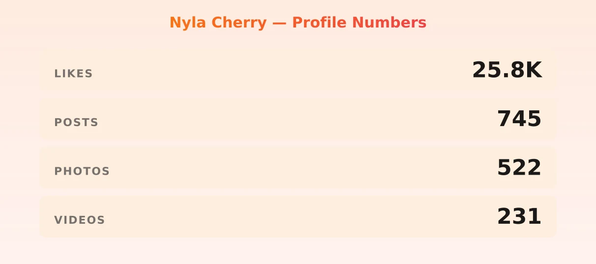 Nyla Cherry — content metrics