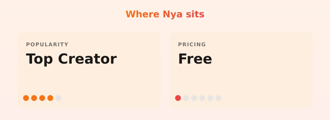 Nya — popularity and pricing tiers