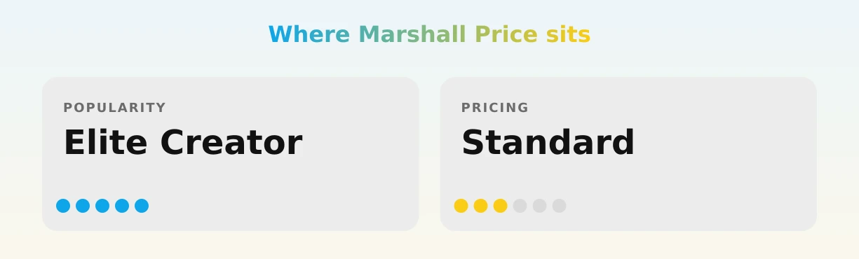 Marshall Price — popularity and pricing tiers