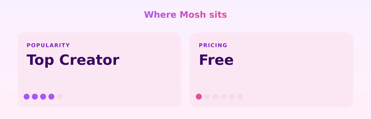 Mosh — popularity and pricing tiers