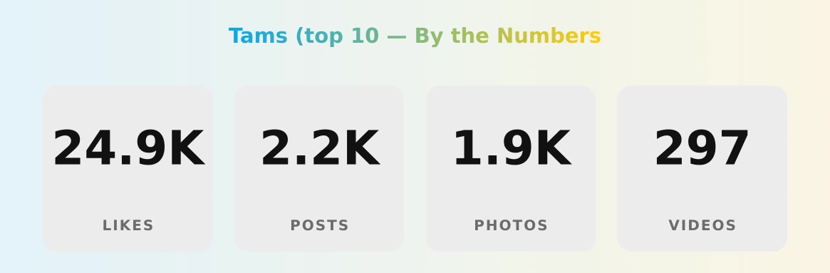 Tams (top 10 — content metrics