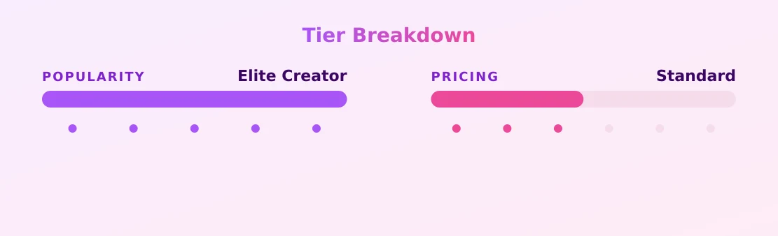 Zoë Renea — popularity and pricing tiers