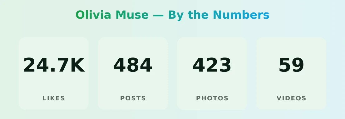 Olivia Muse — content metrics