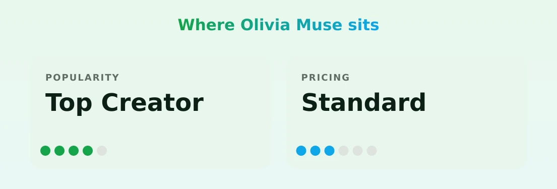 Olivia Muse — popularity and pricing tiers