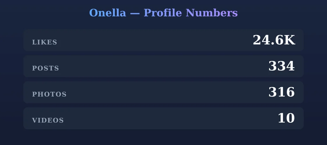 Onella — content metrics