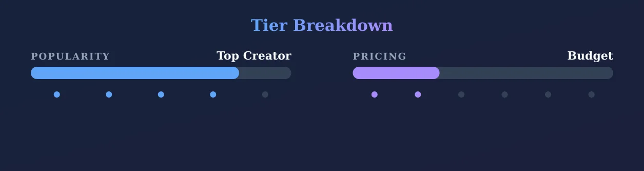Onella — popularity and pricing tiers