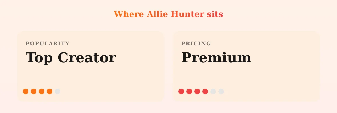 Allie Hunter — popularity and pricing tiers