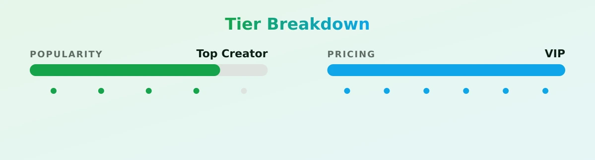 ONLY GUYS — popularity and pricing tiers