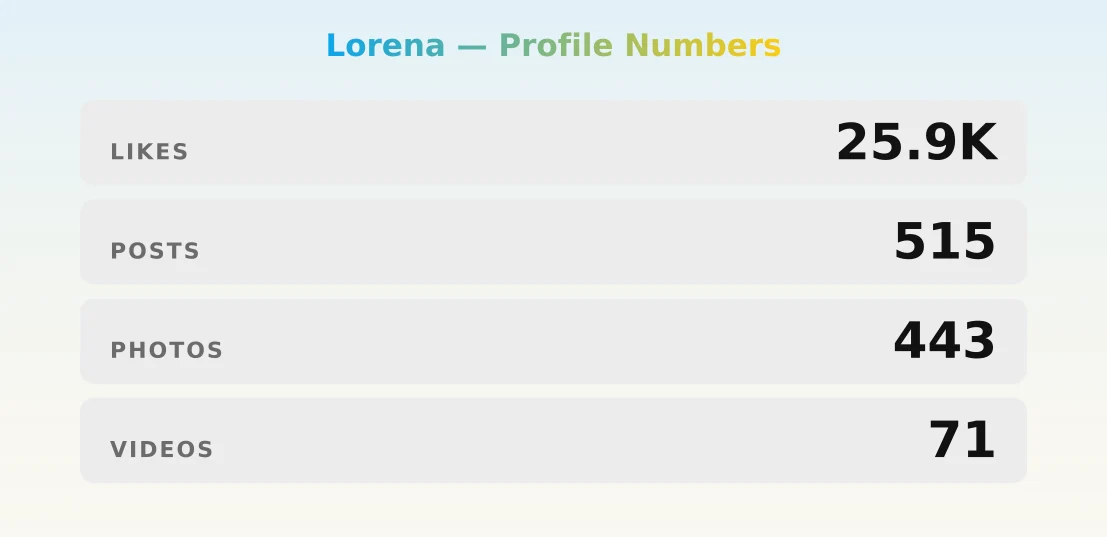 Lorena — content metrics