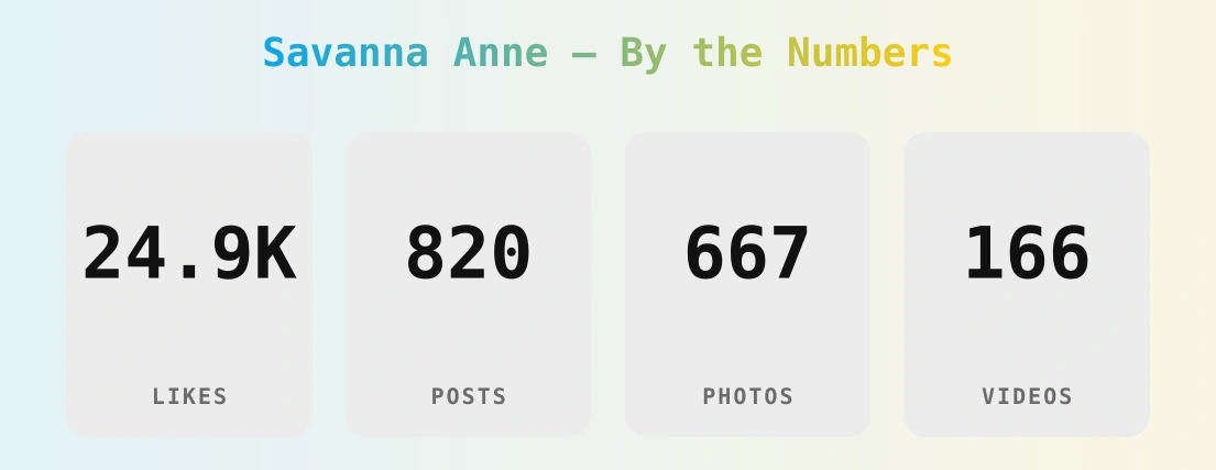 Savanna Anne — content metrics