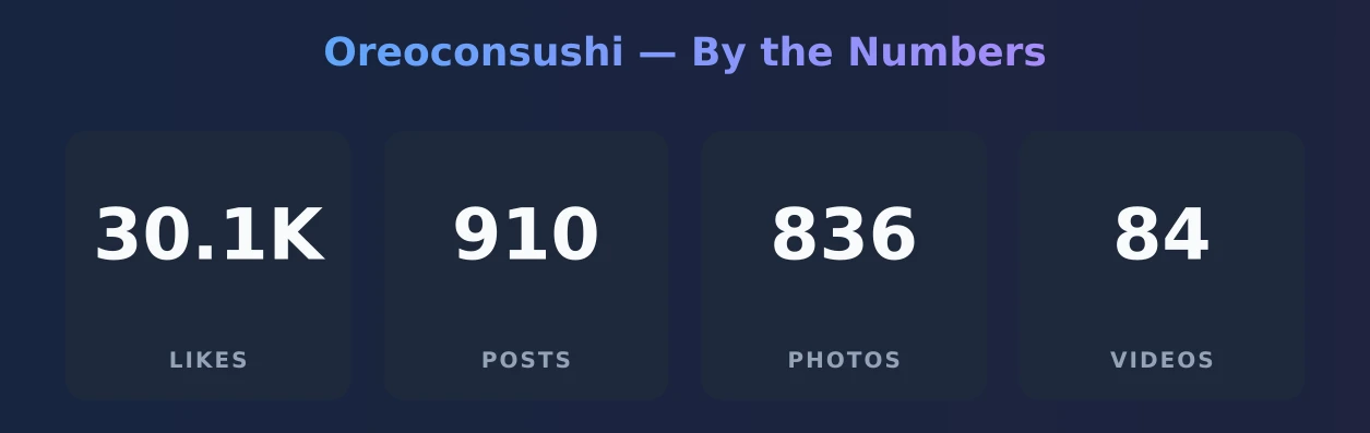 Oreoconsushi — content metrics