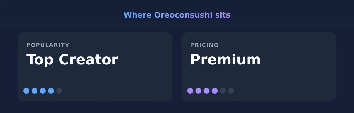 Oreoconsushi — popularity and pricing tiers