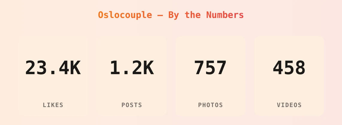 Oslocouple — content metrics