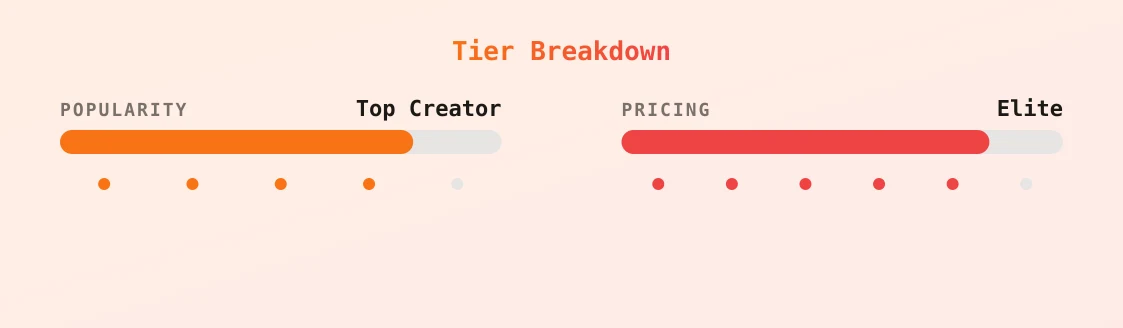 Oslocouple — popularity and pricing tiers