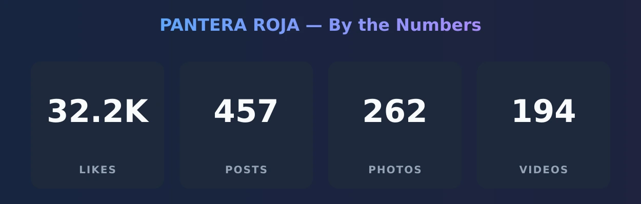 PANTERA ROJA — content metrics