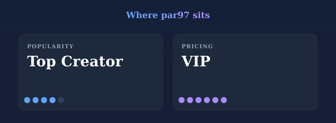 par97 — popularity and pricing tiers
