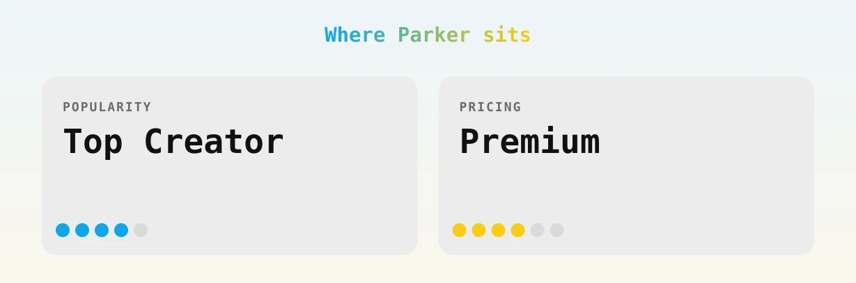 Parker — popularity and pricing tiers