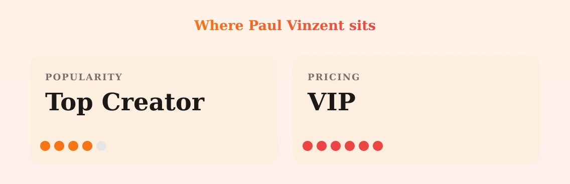 Paul Vinzent — popularity and pricing tiers