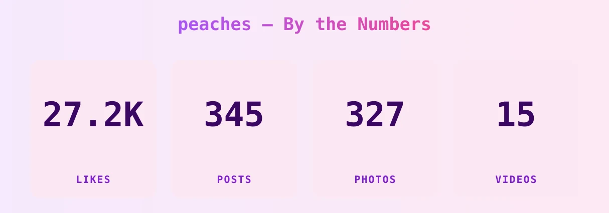 peaches — content metrics