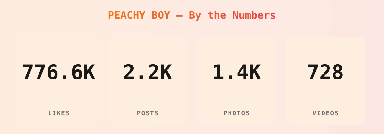PEACHY BOY — content metrics