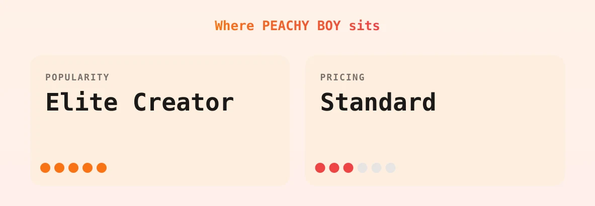 PEACHY BOY — popularity and pricing tiers