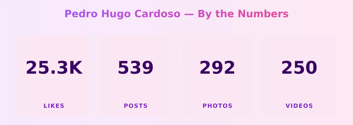 Pedro Hugo Cardoso — content metrics