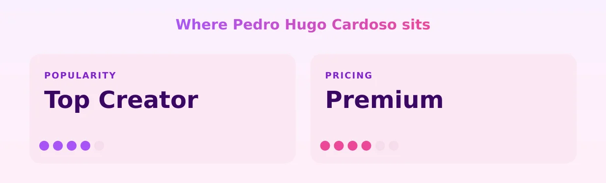 Pedro Hugo Cardoso — popularity and pricing tiers