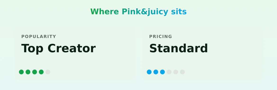 Pink&juicy — popularity and pricing tiers