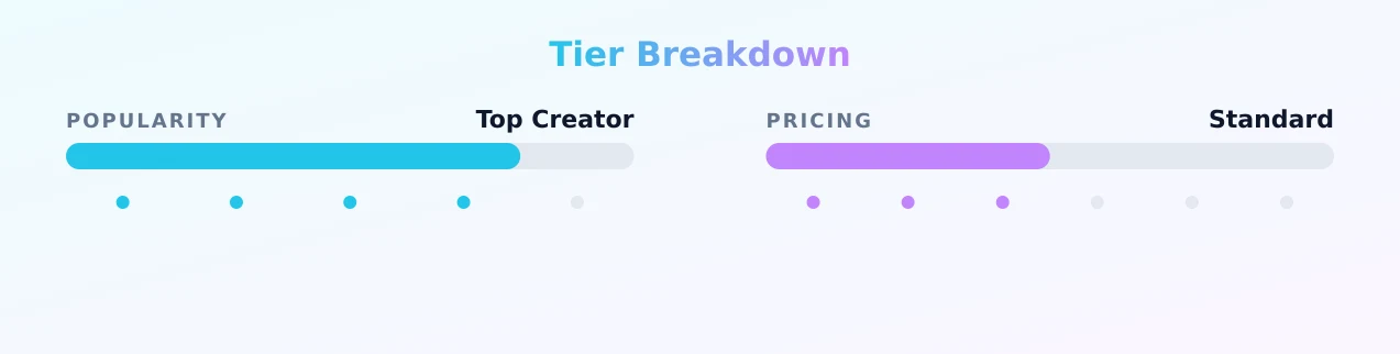 Petit Abricot — popularity and pricing tiers