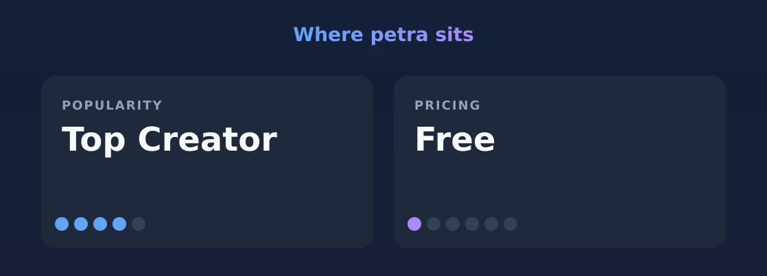 petra — popularity and pricing tiers