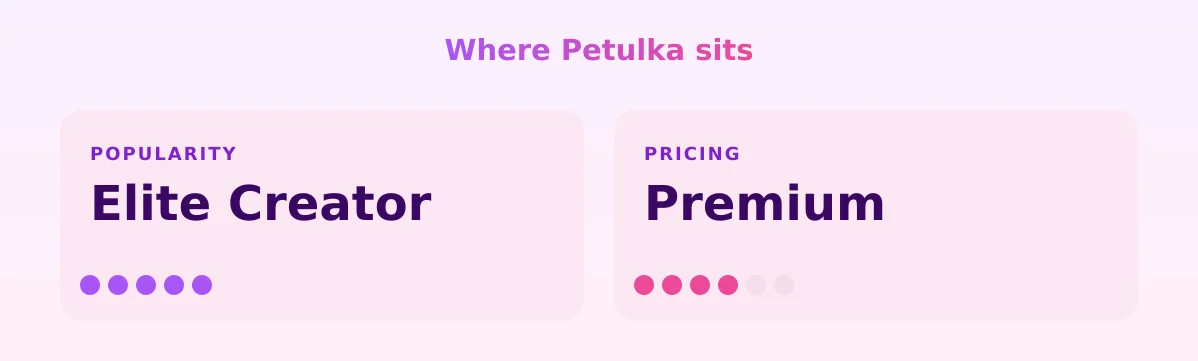 Petulka — popularity and pricing tiers