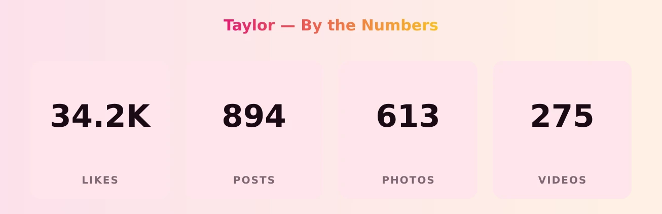Taylor — content metrics