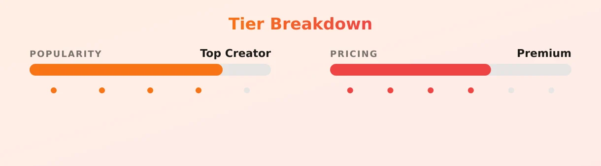 bella — popularity and pricing tiers