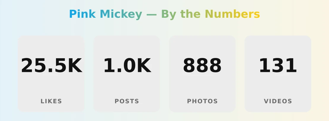 Pink Mickey — content metrics