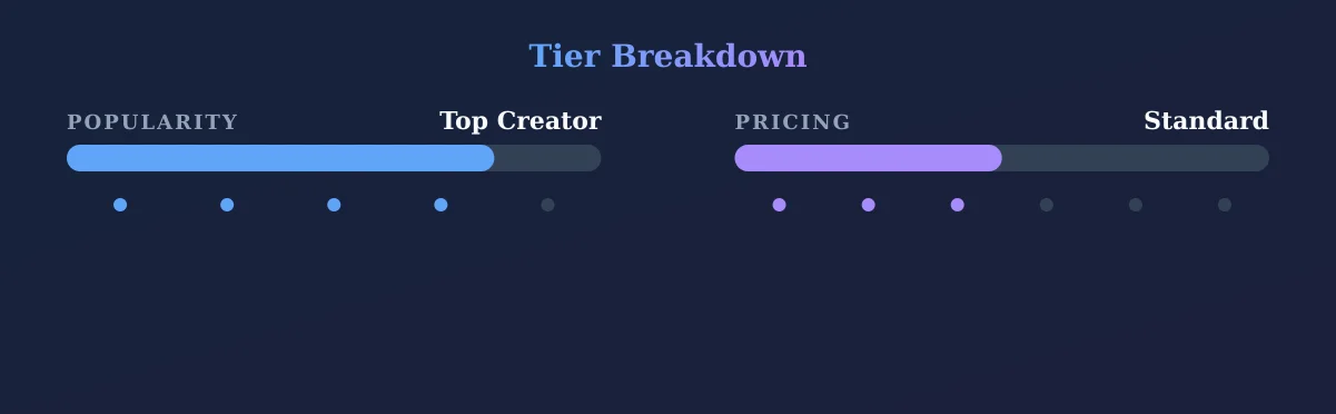 Piper Foxx — popularity and pricing tiers