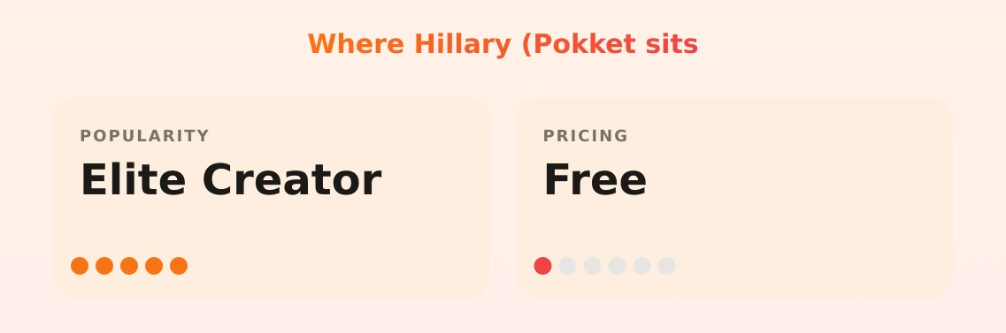 Hillary (Pokket — popularity and pricing tiers
