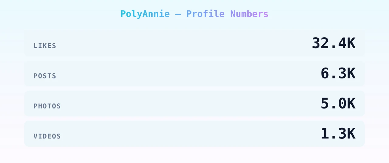 PolyAnnie — content metrics