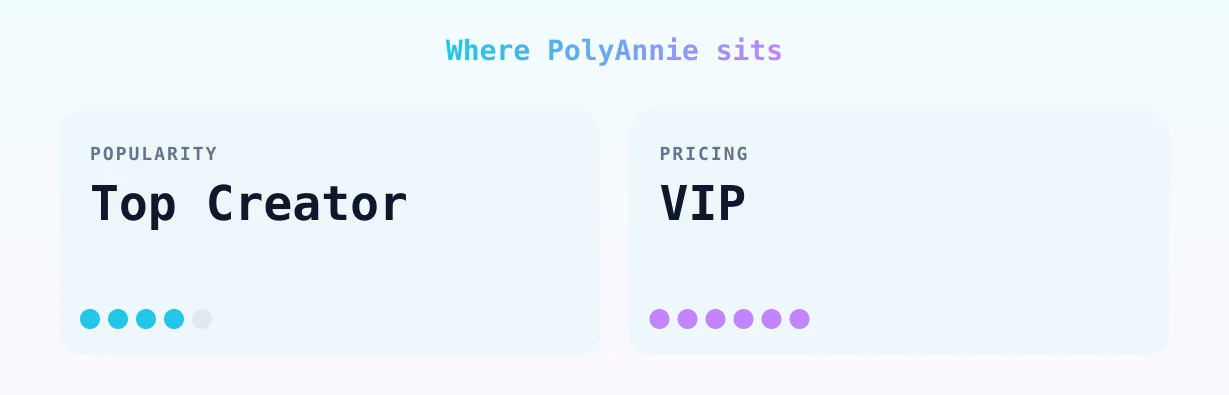 PolyAnnie — popularity and pricing tiers