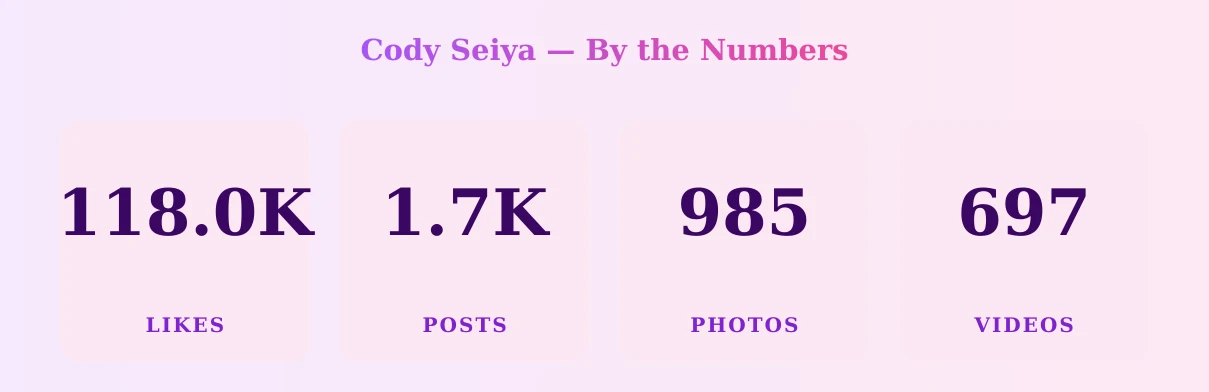 Cody Seiya — content metrics