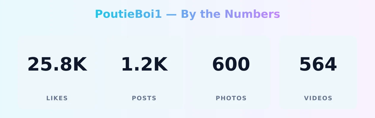 PoutieBoi1 — content metrics