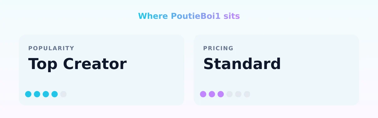 PoutieBoi1 — popularity and pricing tiers