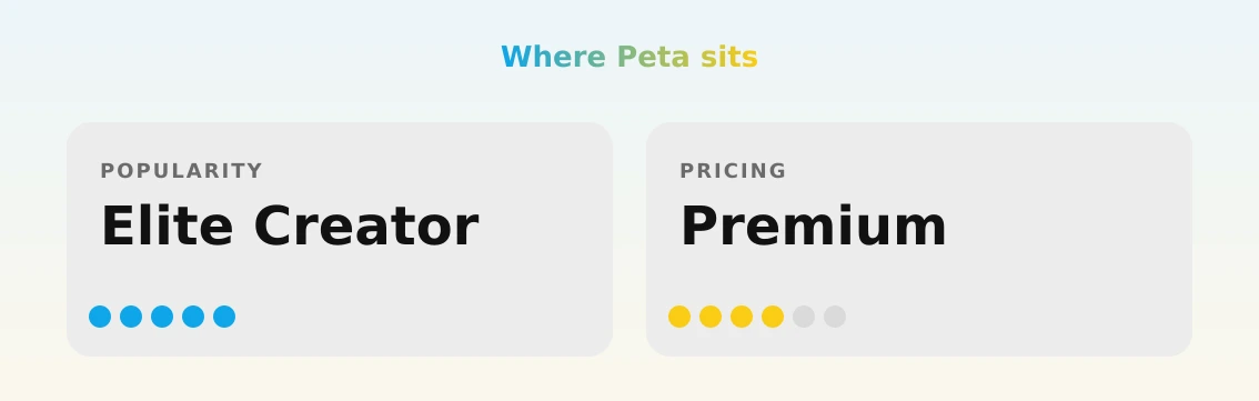 Peta — popularity and pricing tiers