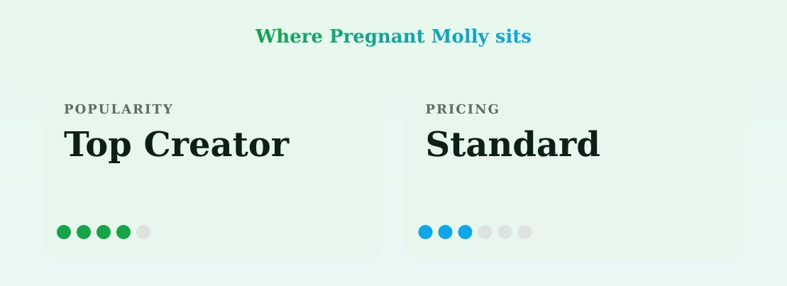 Pregnant Molly — popularity and pricing tiers