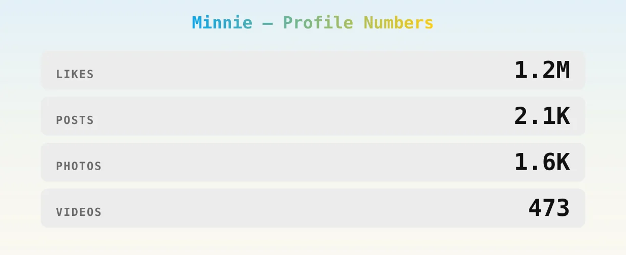 Minnie — content metrics