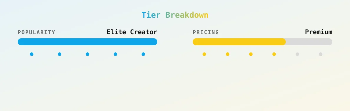 Minnie — popularity and pricing tiers