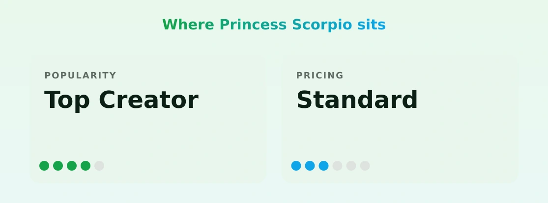 Princess Scorpio — popularity and pricing tiers