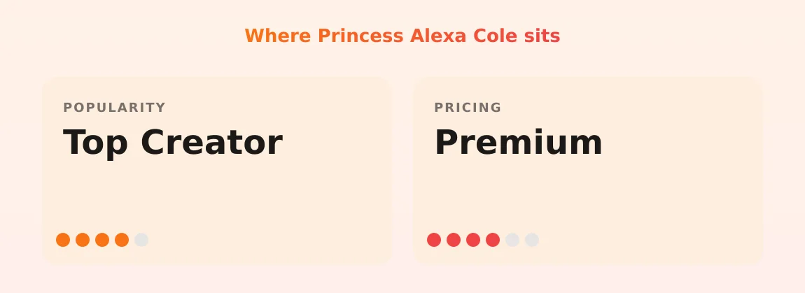 Princess Alexa Cole — popularity and pricing tiers