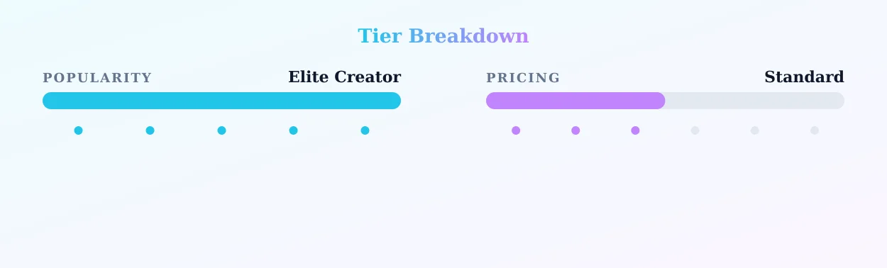 Princess — popularity and pricing tiers