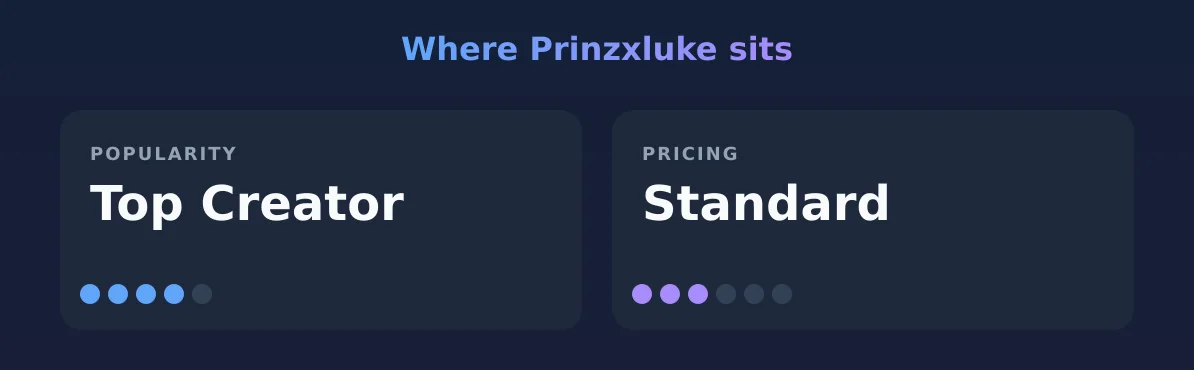 Prinzxluke — popularity and pricing tiers