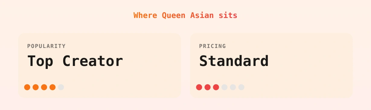 Queen Asian — popularity and pricing tiers